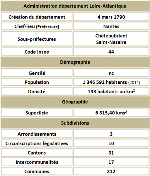 Loire atlantique adm