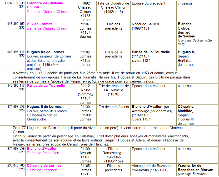 Lormes ancetres 2