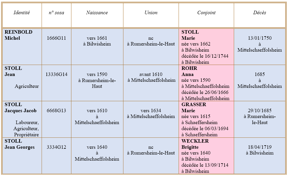 Mittelschaeffolsheim 67 ancetres