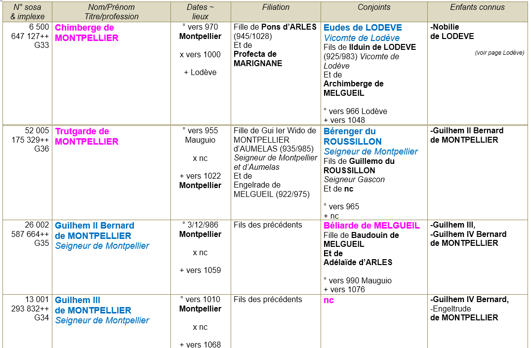 Montpellier herault ancetres 1