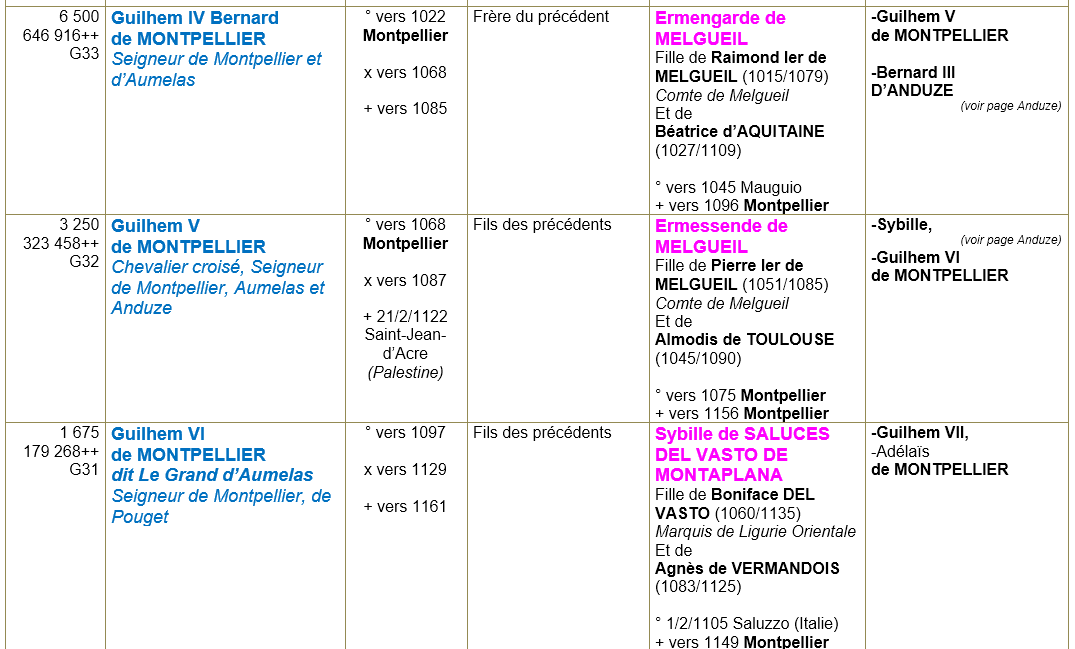 Montpellier herault ancetres 2