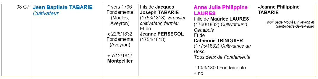 Montpellier herault ancetres 6