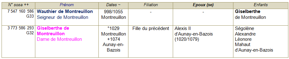 Montreuillon ancetres