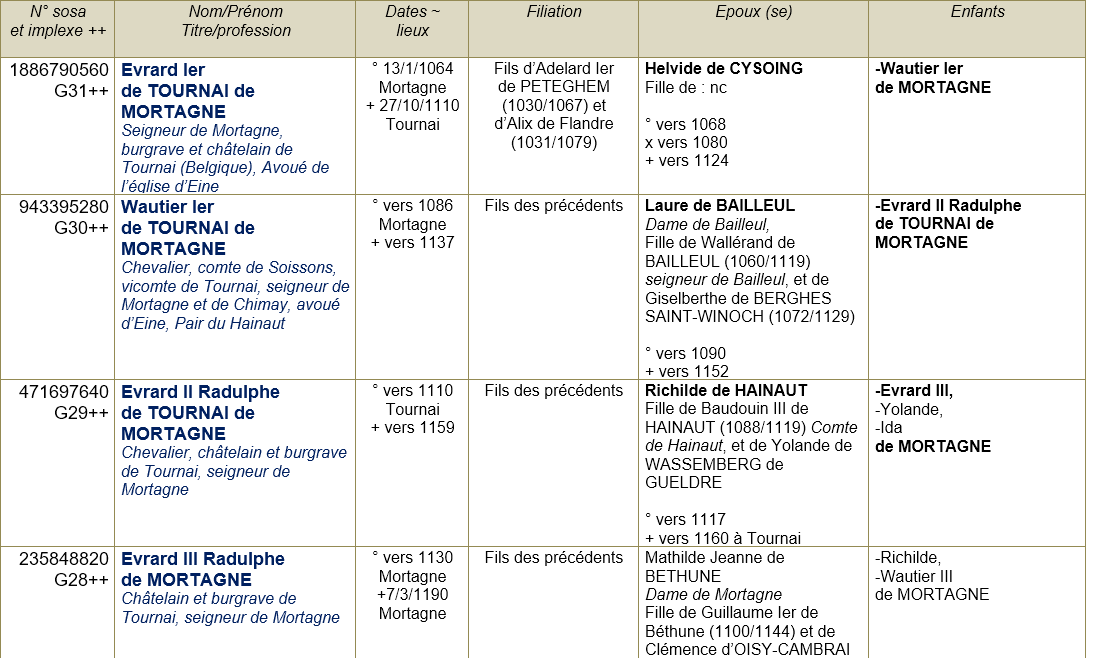 Mortagne du nord 59 ancetres 3