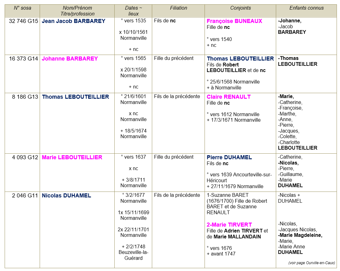Normanville seine maritime ancetres