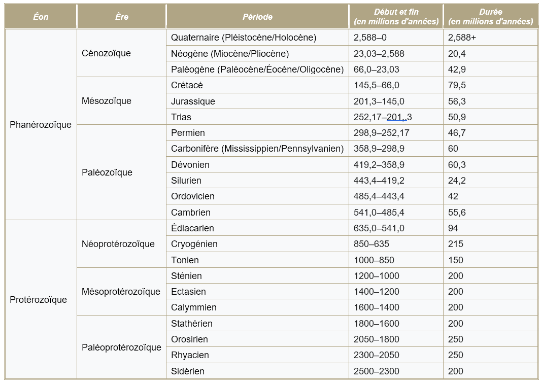 Periodes geologiques