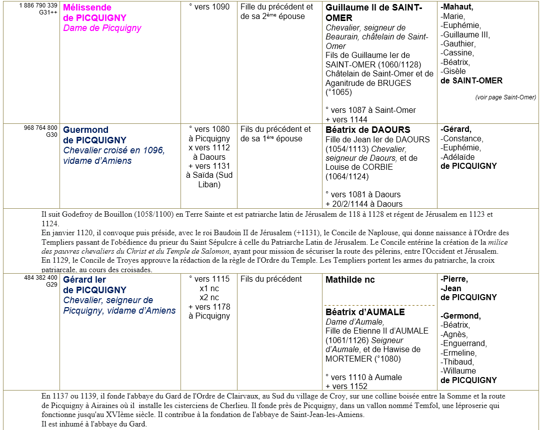 Picquigny somme ancetres 2