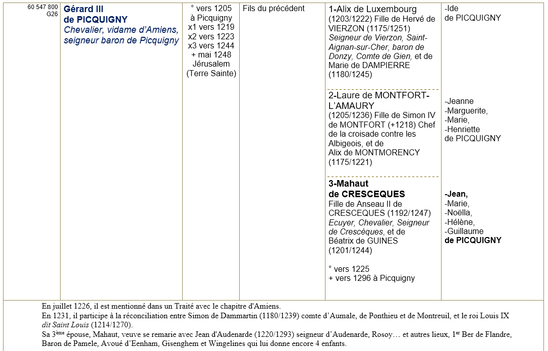 Picquigny somme ancetres 4