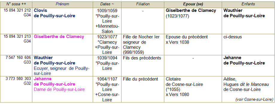 Pouilly sur loire ancetres