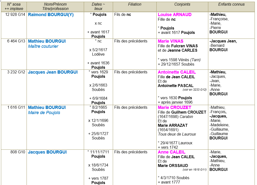 Poujols herault ancetre 1
