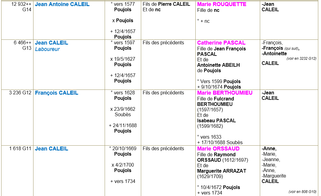 Poujols herault ancetre 3