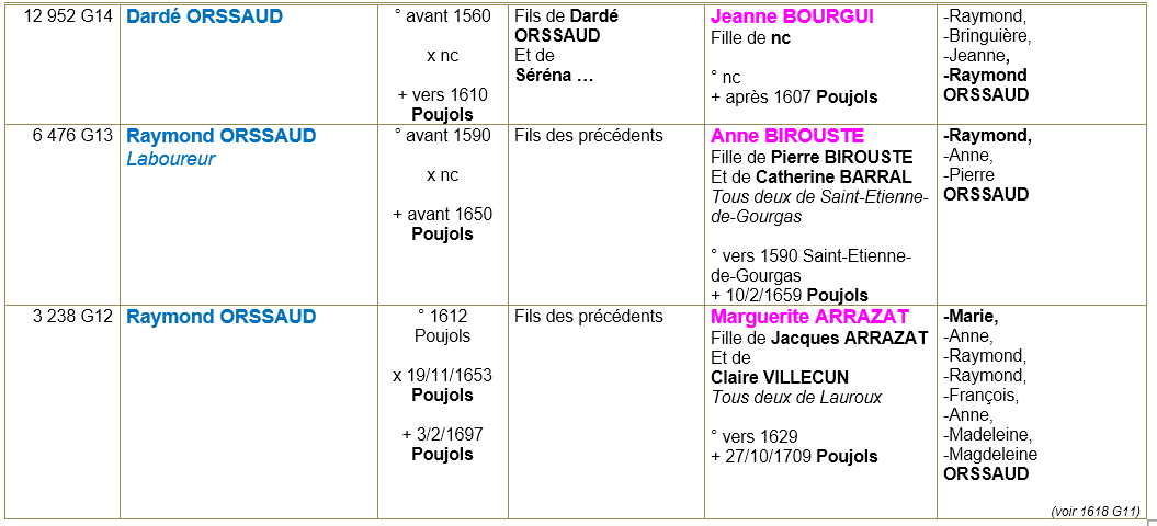 Poujols herault ancetre 4