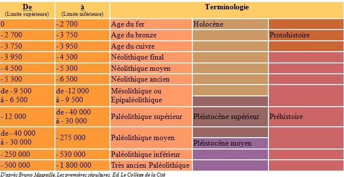 Prehistoire et protohistoire