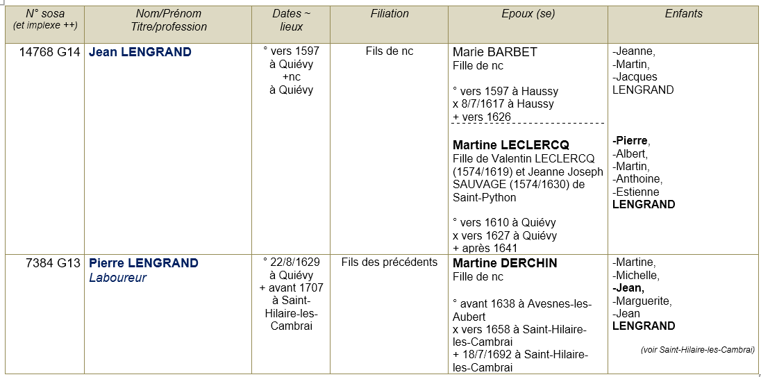 Quievy 59 ancetres 1