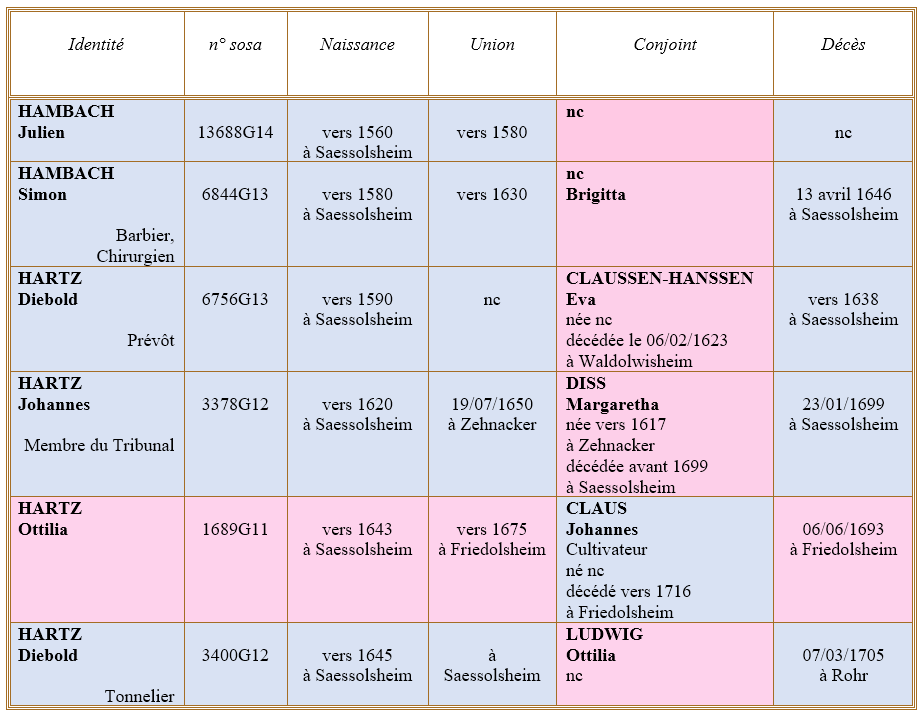 Saessolsheim 67 ancetres
