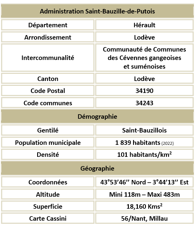 Saint bauzille de putois herault adm