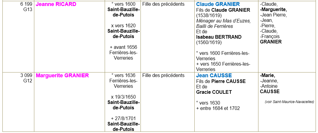 Saint bauzille de putois herault ancetres 3