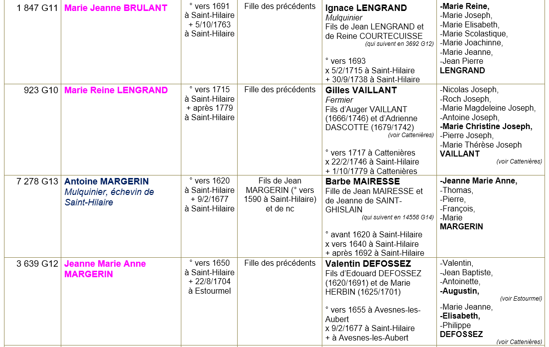 Saint hilaire lez cambrai 59 ancetres 4