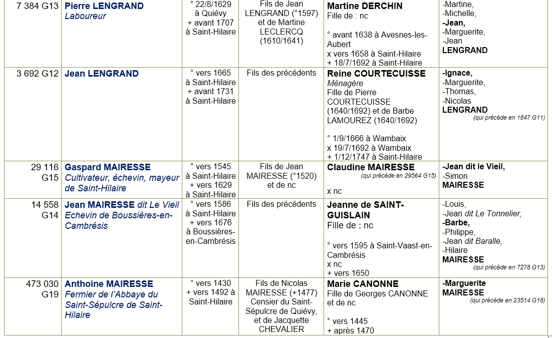 Saint hilaire lez cambrai 59 ancetres 5