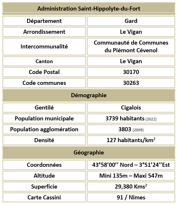 Saint hippolyte du fort gard adm