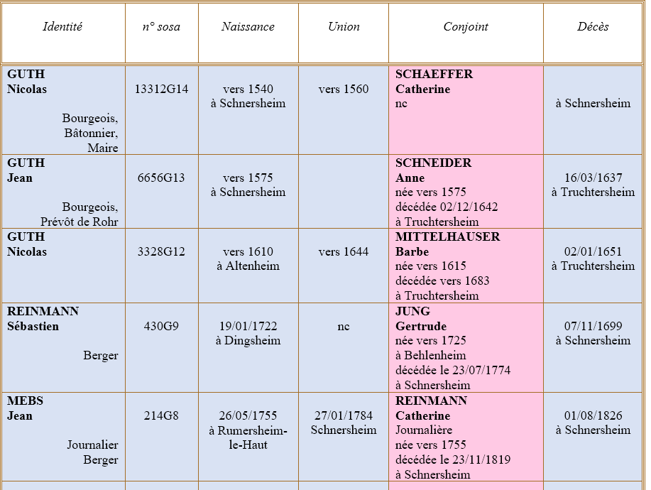 Schnersheim 67 ancetres 1