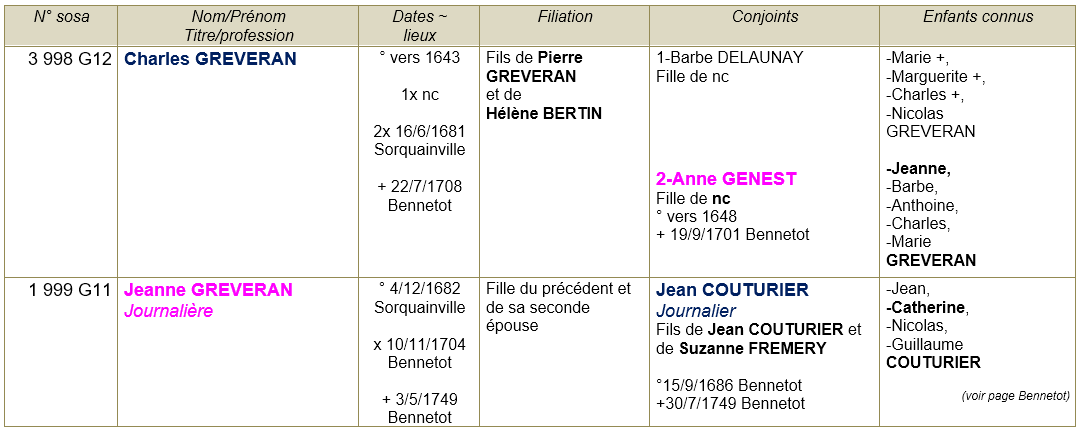 Sorquainville seine maritime ancetres