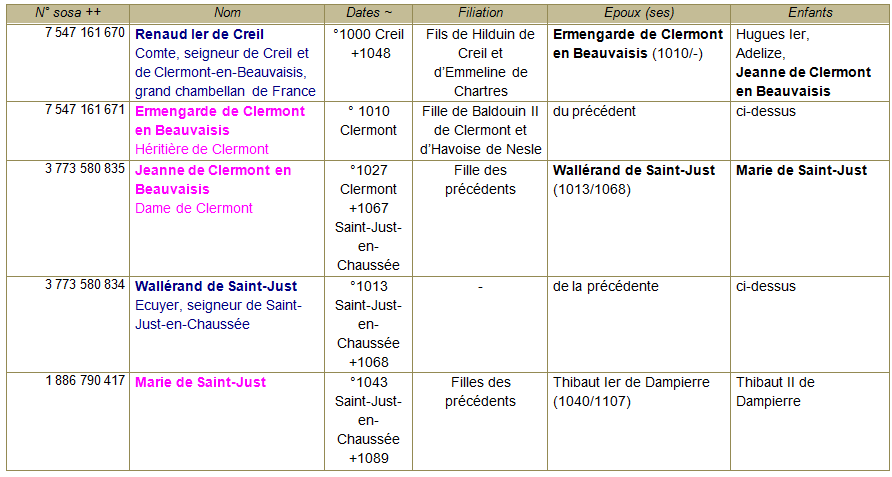 Tableaux comte clermont et st just