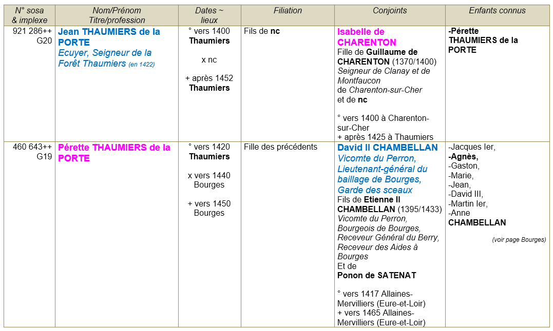 Thaumiers cher ancetres