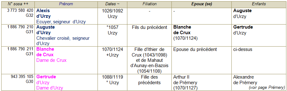 Urzy ancetres