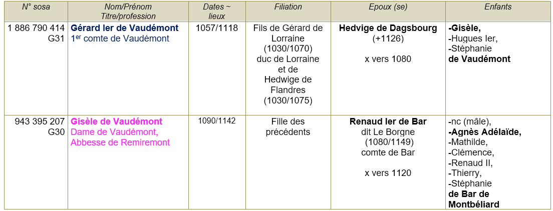 Vaudemont 54 ancetres