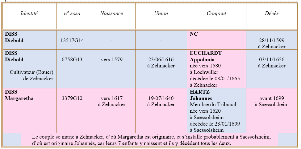 Zehnacker 67 ancetres